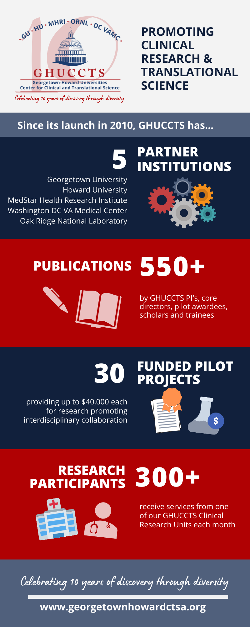 Infographic summarizing GHUCCTS accomplishments from the past ten years